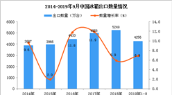 2019年1-3季度中国冰箱出口量为4256万台 同比增长6.9%