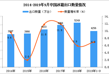 2019年1-3季度中国冰箱出口量为4256万台 同比增长6.9%