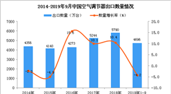 2019年1-3季度中国空调出口量为4696万台 同比下降4.2%