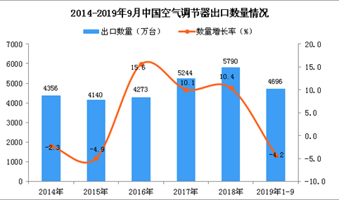 2019年1-3季度中国空调出口量为4696万台 同比下降4.2%