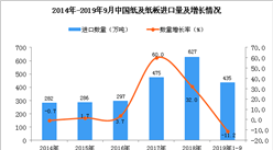2019年1-3季度中國紙及紙板進口量為435萬噸 同比下降11.2%