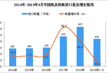 2019年1-3季度中国纸及纸板进口量为435万吨 同比下降11.2%