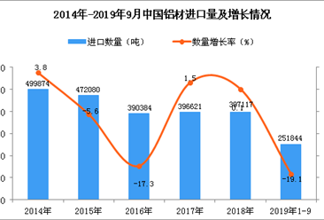 2019年1-3季度中国铝材进口量同比下降19.1%