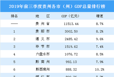 2019年前三季度贵州各市（州）GDP排行榜：贵阳突破3000亿排名第一（图）