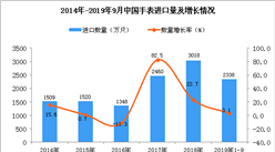 2019年1-3季度中国手表进口量为2338万只 同比增长3.1%