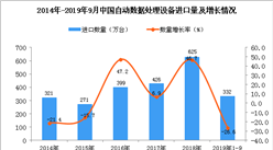 2019年1-3季度中国自动数据处理设备进口量为332万台 同比下降26.6%