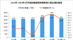 2019年1-3季度中国初级形状的塑料进口量同比增长10.4%