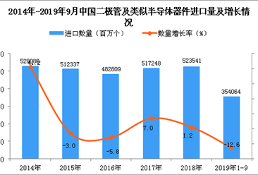 2019年1-3季度中国二极管及类似半导体器件进口量同比下降12.6%