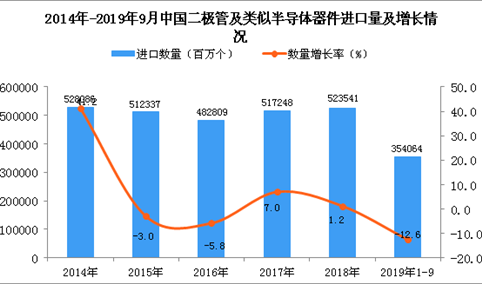 2019年1-3季度中国二极管及类似半导体器件进口量同比下降12.6%