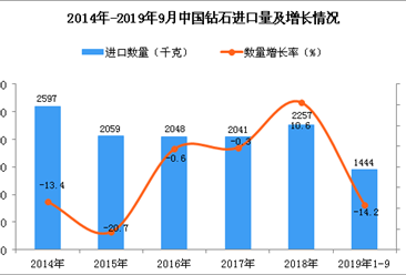 2019年1-3季度中國鉆石進口量為1444千克 同比下降14.2%