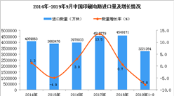 2019年1-3季度中国印刷电路进口量为3221264万块 同比下降7.8%