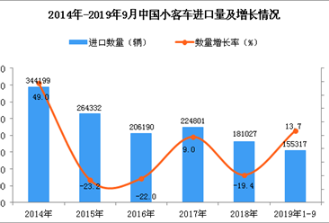 2019年1-3季度中国小客车进口量同比增长13.7%