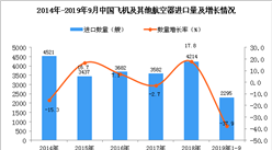 2019年1-3季度中国船舶进口量同比下降37.9%