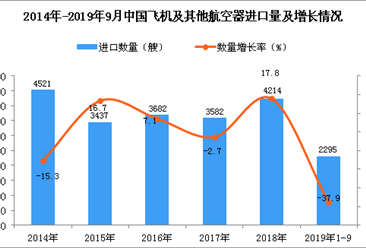 2019年1-3季度中国船舶进口量同比下降37.9%