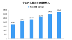 中國成全球最大的網絡游戲市場 2020年中國網絡游戲市場規模逼近3000億（圖）