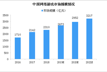中国成全球最大的网络游戏市场 2020年中国网络游戏市场规模逼近3000亿（图）