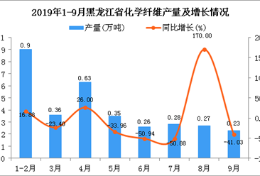 2019年1-9月黑龙江省化学纤维产量及增长情况分析