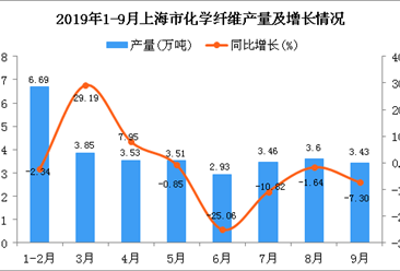 2019年1-9月上海市化学纤维产量及增长情况分析