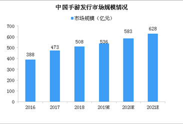 2021年中国手游发行市场规模将达628亿 三大因素推动手游发行行业发展（图）