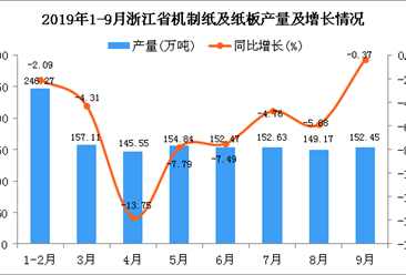 2019年1-3季度浙江省机制纸及纸板产量同比下降5.06%
