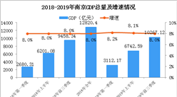 2019年前三季度南京经济运行情况分析：GDP同比增长8%（附图表）
