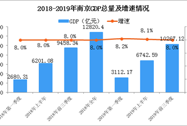 2019年前三季度南京经济运行情况分析：GDP同比增长8%（附图表）