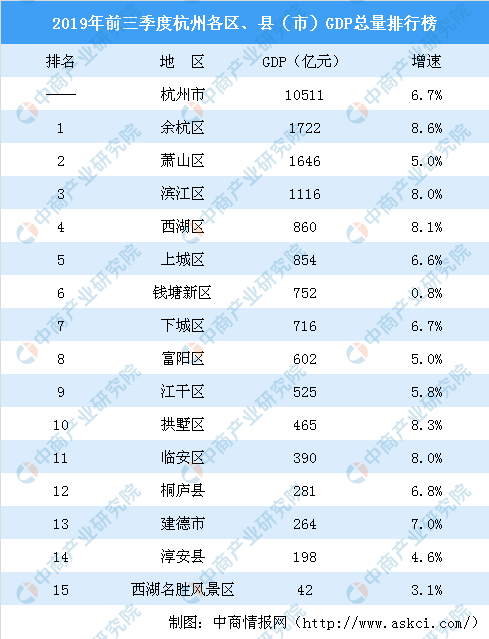 2019年前三季度杭州各区县市gdp排行榜余杭等5区增速超8图