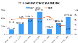 2019年前三季度西安經濟運行情況分析：GDP同比增長6.7%（附圖表）