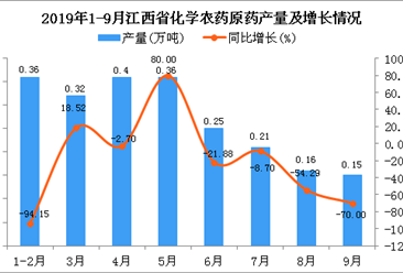 2019年1-9月江西省化学农药原药产量及增长情况分析