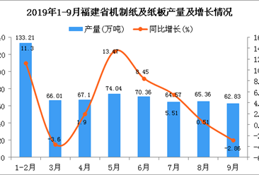 2019年1-3季度福建省机制纸及纸板产量为607.46万吨 同比增长5.65%