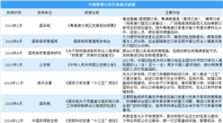 2019年中國及各省市智慧口岸行業相關政策匯總（圖）