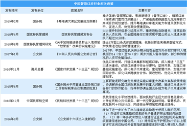2019年中国及各省市智慧口岸行业相关政策汇总（图）