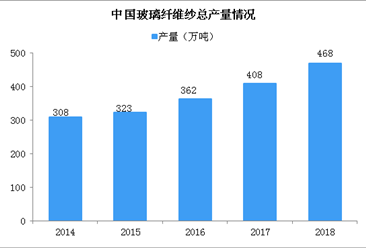 2019中国玻璃纤维行业发展现状及行业前景分析（图）