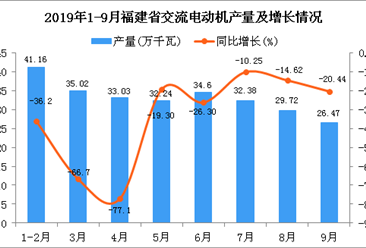 2019年1-3季度福建省交流电动机产量同比下降47.13%