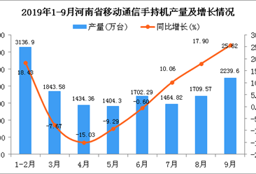2019年1-3季度河南省手机产量为14287.46万台 同比下降6.95%