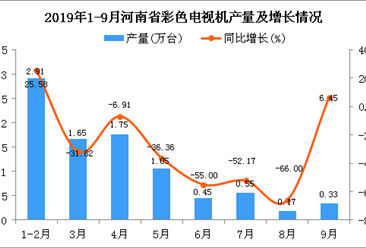 2019年1-9月河南省彩色电视机产量及增长情况分析