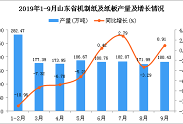 2019年1-3季度山东省机制纸及纸板产量同比下降3.49%