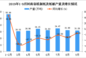 2019年1-3季度河南省机制纸及纸板产量同比下降35.96%