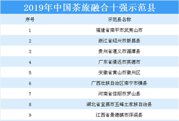 2019年中国茶旅融合十强示范县名单出炉：广西南宁横县等10县上榜（附详细名单）