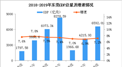 2019年前三季度東莞經濟運行情況分析：GDP同比增長7.2%（附圖表）