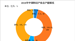 2018年中國科幻產業總產值456億 科幻閱讀同比暴漲83.5%（附產業結構圖）