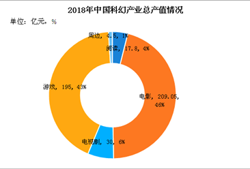 2018年中国科幻产业总产值456亿 科幻阅读同比暴涨83.5%（附产业结构图）