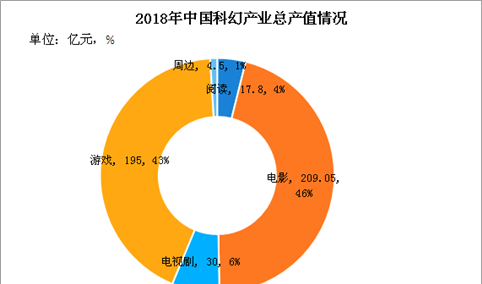 2018年中国科幻产业总产值456亿 科幻阅读同比暴涨83.5%（附产业结构图）