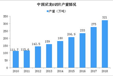 2019年中國尼龍6行業發展現狀及發展前景分析（圖）