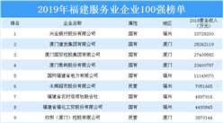 2019年福建服务业企业100强排行榜