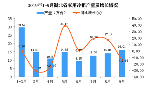 2019年1-3季度湖北省家用冷柜产量为121.78万台 同比下降3.49%