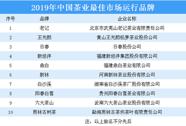 2019年中國茶業最佳市場運行前十大品牌：老記品牌上榜（附榜單）