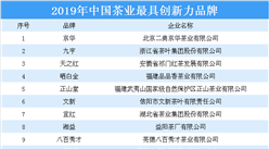 2019年中國茶業最具創新力品牌出爐：京華/九宇等上榜（附榜單）