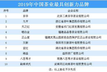 2019年中国茶业最具创新力品牌出炉：京华/九宇等上榜（附榜单）