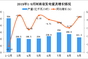 2019年1-9月河南省发电量及增长情况分析（图）